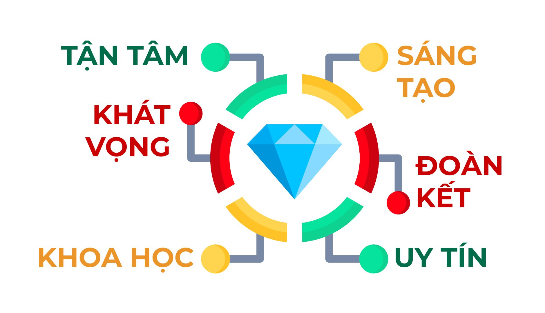 Giá trị cốt lõi